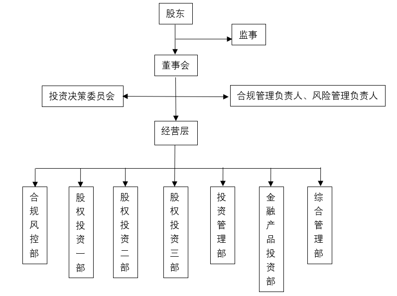 渤海创富组织架构图
