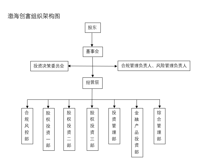 渤海创富组织架构图