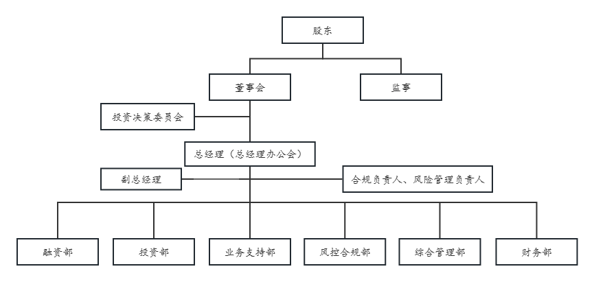 博正资本组织架构图